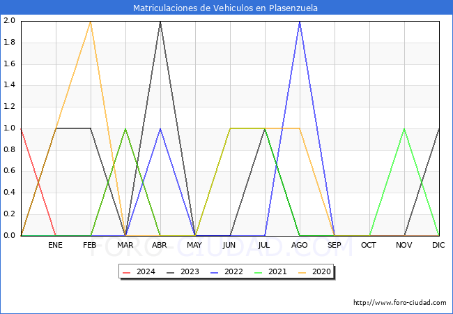estadsticas de Vehiculos Matriculados en el Municipio de Plasenzuela hasta Abril del 2024.
