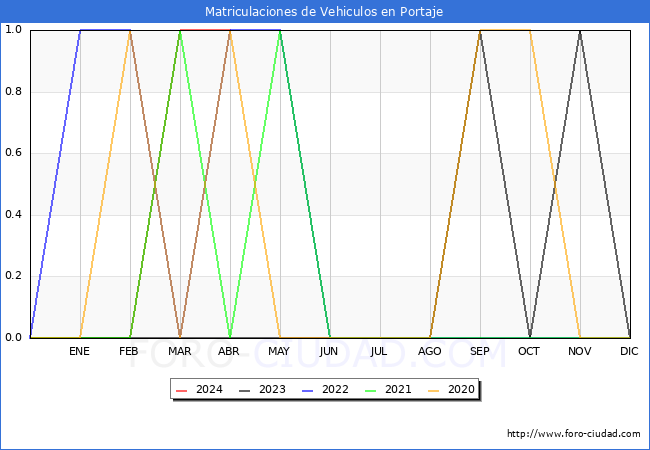 estadsticas de Vehiculos Matriculados en el Municipio de Portaje hasta Abril del 2024.