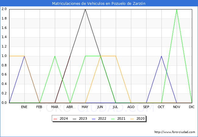 estadsticas de Vehiculos Matriculados en el Municipio de Pozuelo de Zarzn hasta Abril del 2024.