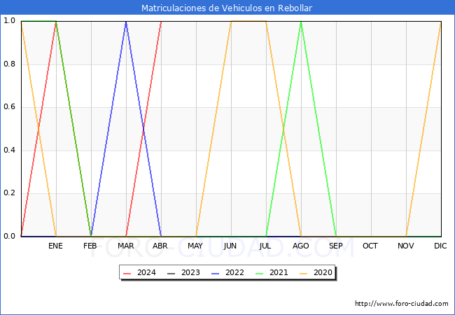 estadsticas de Vehiculos Matriculados en el Municipio de Rebollar hasta Abril del 2024.