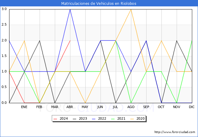 estadsticas de Vehiculos Matriculados en el Municipio de Riolobos hasta Abril del 2024.