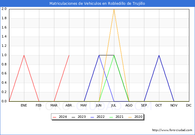 estadsticas de Vehiculos Matriculados en el Municipio de Robledillo de Trujillo hasta Abril del 2024.