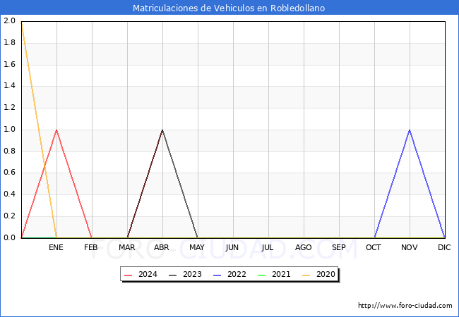 estadsticas de Vehiculos Matriculados en el Municipio de Robledollano hasta Abril del 2024.