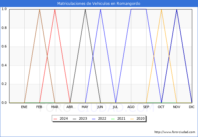estadsticas de Vehiculos Matriculados en el Municipio de Romangordo hasta Abril del 2024.
