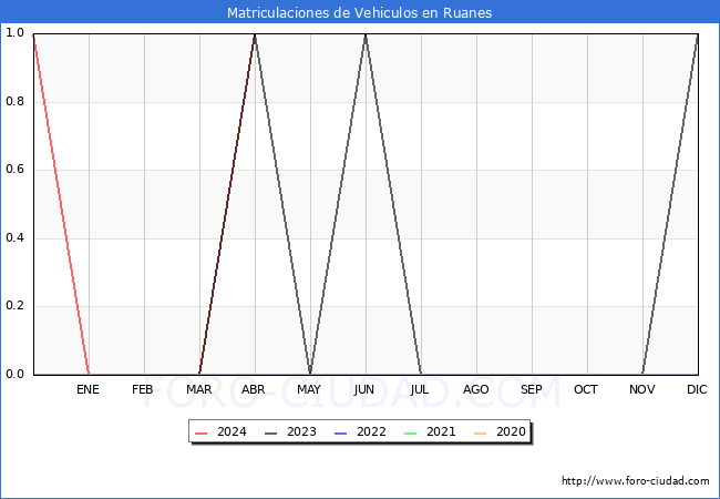 estadsticas de Vehiculos Matriculados en el Municipio de Ruanes hasta Abril del 2024.