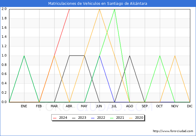 estadsticas de Vehiculos Matriculados en el Municipio de Santiago de Alcntara hasta Abril del 2024.