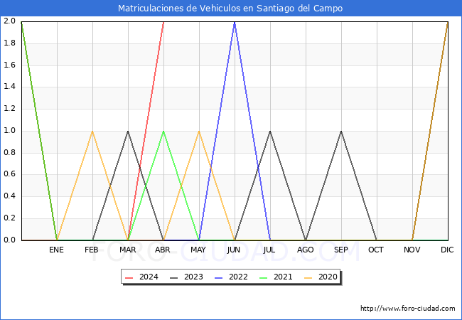 estadsticas de Vehiculos Matriculados en el Municipio de Santiago del Campo hasta Abril del 2024.