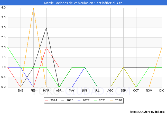 estadsticas de Vehiculos Matriculados en el Municipio de Santibez el Alto hasta Abril del 2024.