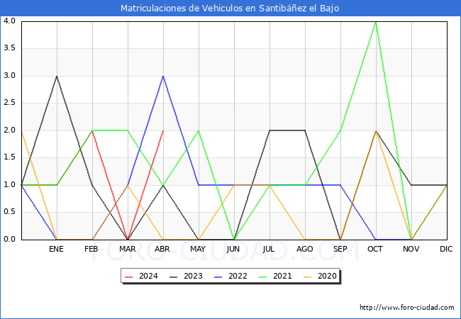 estadsticas de Vehiculos Matriculados en el Municipio de Santibez el Bajo hasta Abril del 2024.