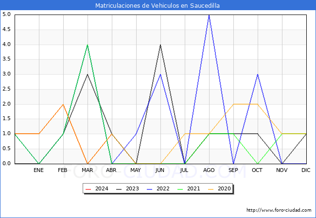 estadsticas de Vehiculos Matriculados en el Municipio de Saucedilla hasta Abril del 2024.