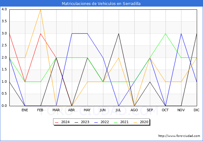 estadsticas de Vehiculos Matriculados en el Municipio de Serradilla hasta Abril del 2024.