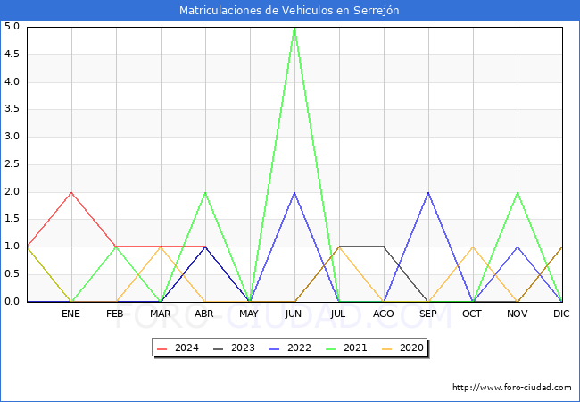 estadsticas de Vehiculos Matriculados en el Municipio de Serrejn hasta Abril del 2024.