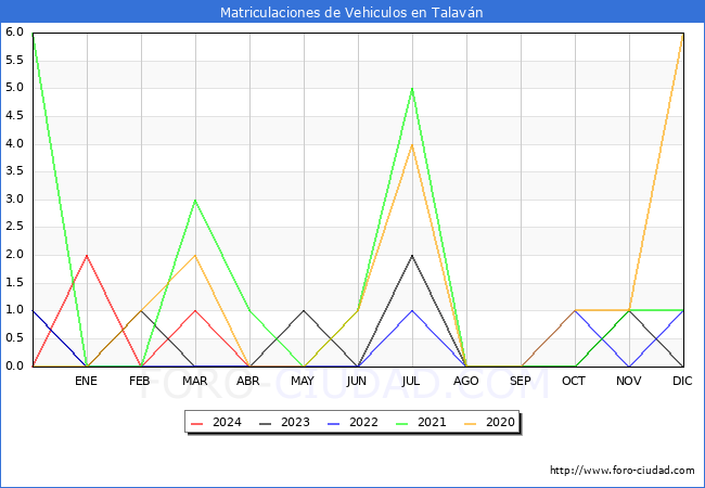 estadsticas de Vehiculos Matriculados en el Municipio de Talavn hasta Abril del 2024.