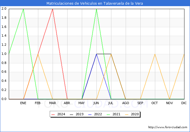 estadsticas de Vehiculos Matriculados en el Municipio de Talaveruela de la Vera hasta Abril del 2024.