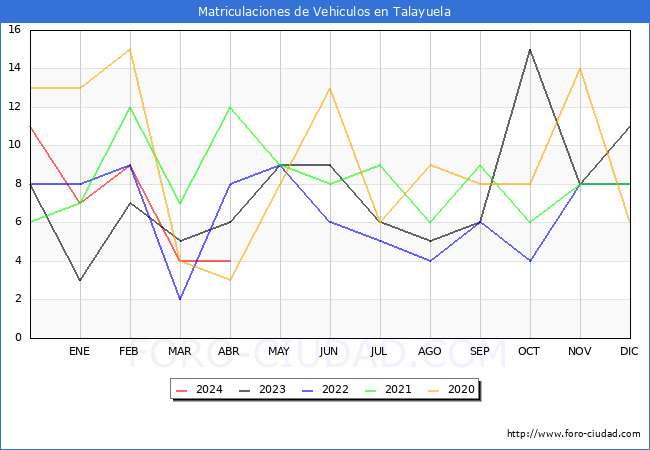 estadsticas de Vehiculos Matriculados en el Municipio de Talayuela hasta Abril del 2024.