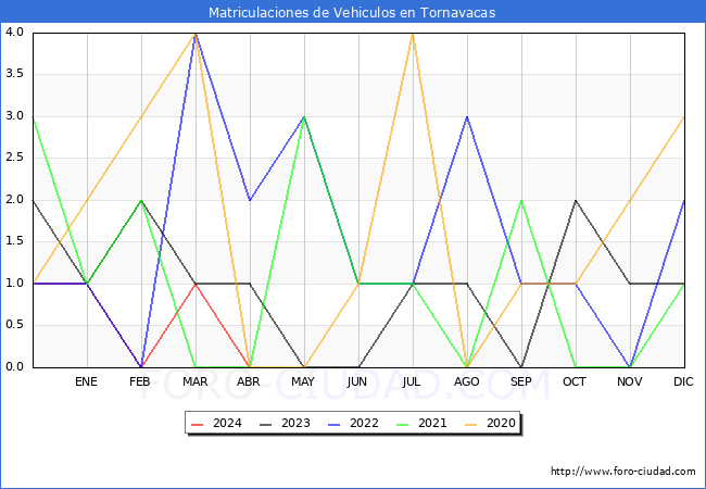 estadsticas de Vehiculos Matriculados en el Municipio de Tornavacas hasta Abril del 2024.