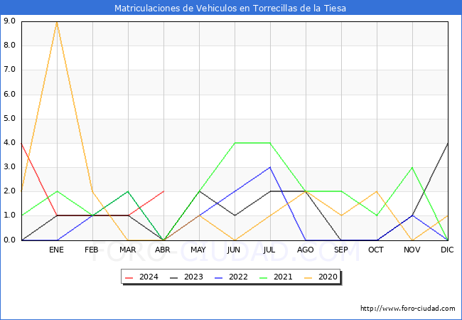 estadsticas de Vehiculos Matriculados en el Municipio de Torrecillas de la Tiesa hasta Abril del 2024.