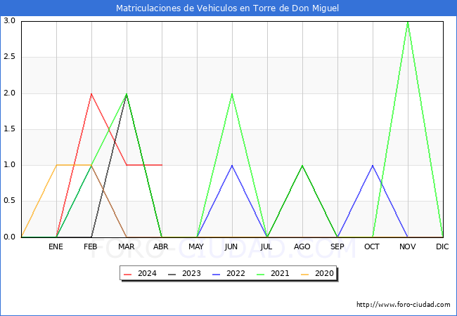 estadsticas de Vehiculos Matriculados en el Municipio de Torre de Don Miguel hasta Abril del 2024.