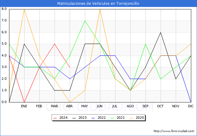 estadsticas de Vehiculos Matriculados en el Municipio de Torrejoncillo hasta Abril del 2024.