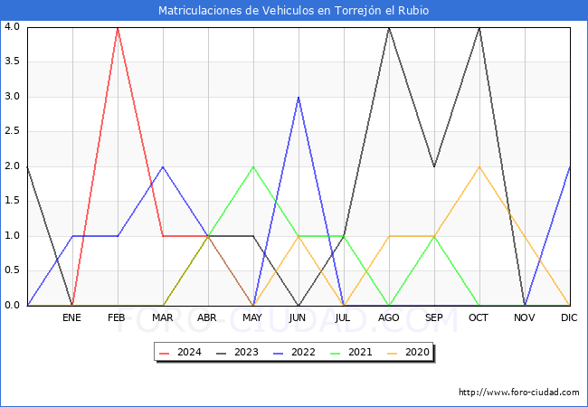estadsticas de Vehiculos Matriculados en el Municipio de Torrejn el Rubio hasta Abril del 2024.