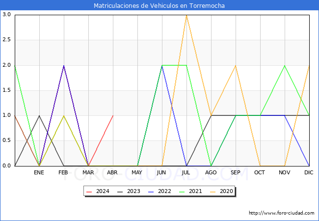 estadsticas de Vehiculos Matriculados en el Municipio de Torremocha hasta Abril del 2024.