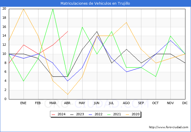 estadsticas de Vehiculos Matriculados en el Municipio de Trujillo hasta Abril del 2024.