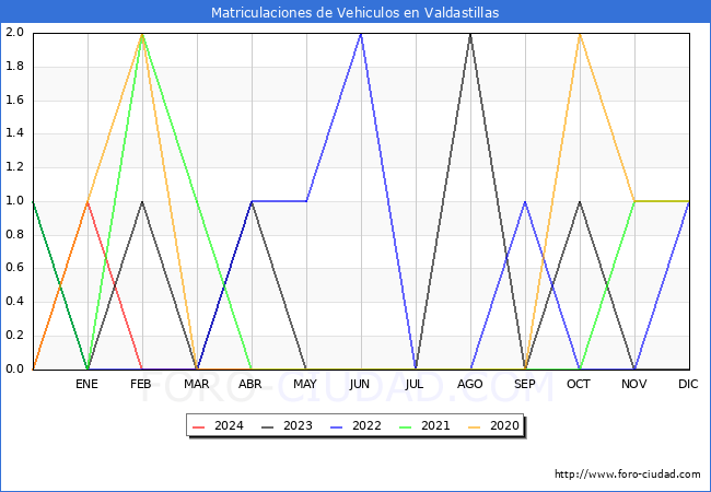 estadsticas de Vehiculos Matriculados en el Municipio de Valdastillas hasta Abril del 2024.