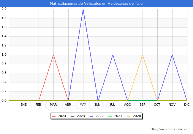 estadsticas de Vehiculos Matriculados en el Municipio de Valdecaas de Tajo hasta Abril del 2024.