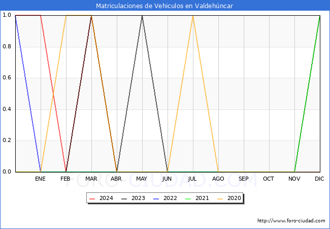 estadsticas de Vehiculos Matriculados en el Municipio de Valdehncar hasta Abril del 2024.