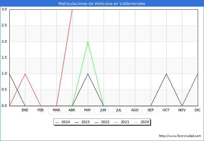 estadsticas de Vehiculos Matriculados en el Municipio de Valdemorales hasta Abril del 2024.