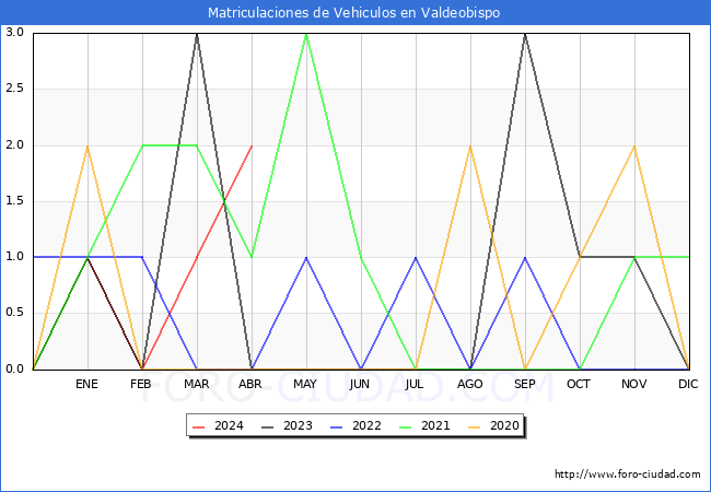 estadsticas de Vehiculos Matriculados en el Municipio de Valdeobispo hasta Abril del 2024.