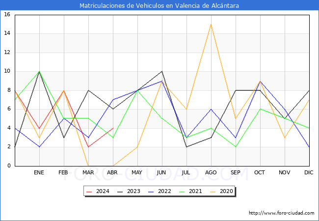 estadsticas de Vehiculos Matriculados en el Municipio de Valencia de Alcntara hasta Abril del 2024.