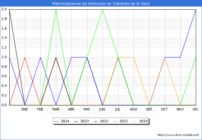 estadsticas de Vehiculos Matriculados en el Municipio de Valverde de la Vera hasta Abril del 2024.
