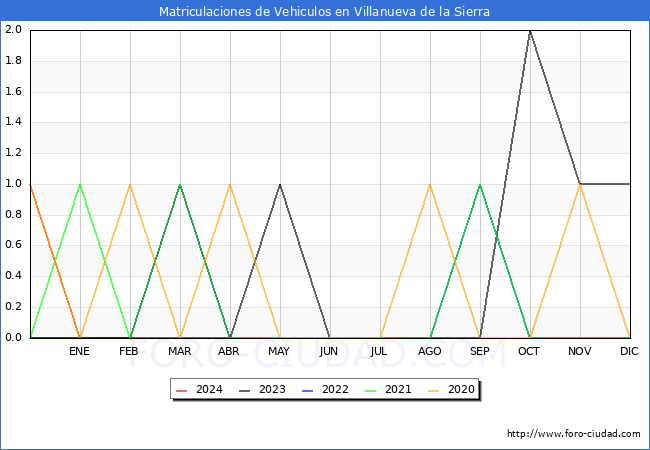 estadsticas de Vehiculos Matriculados en el Municipio de Villanueva de la Sierra hasta Abril del 2024.