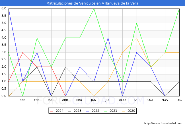estadsticas de Vehiculos Matriculados en el Municipio de Villanueva de la Vera hasta Abril del 2024.