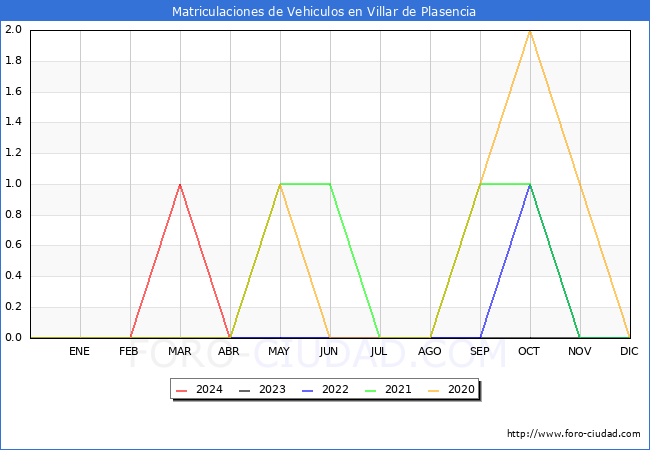 estadsticas de Vehiculos Matriculados en el Municipio de Villar de Plasencia hasta Abril del 2024.