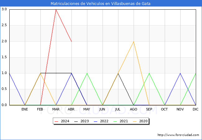 estadsticas de Vehiculos Matriculados en el Municipio de Villasbuenas de Gata hasta Abril del 2024.