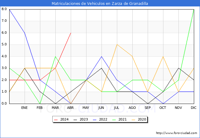 estadsticas de Vehiculos Matriculados en el Municipio de Zarza de Granadilla hasta Abril del 2024.