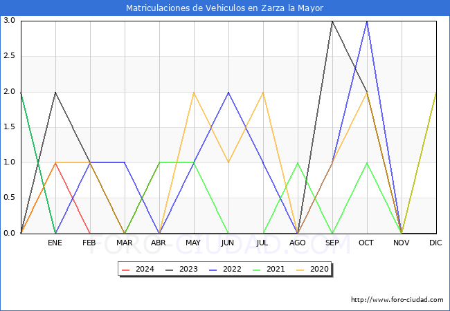 estadsticas de Vehiculos Matriculados en el Municipio de Zarza la Mayor hasta Abril del 2024.