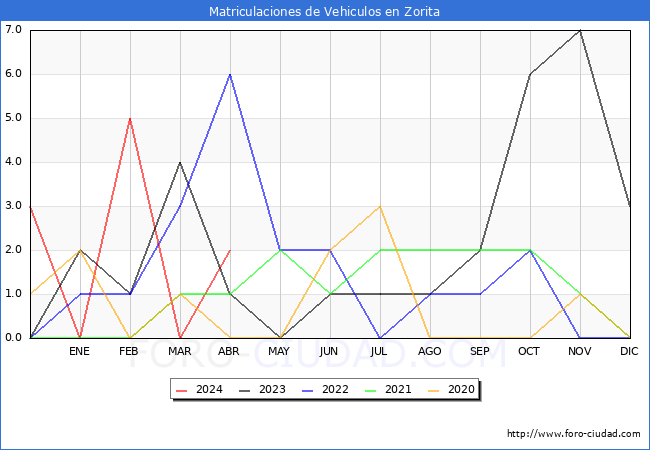 estadsticas de Vehiculos Matriculados en el Municipio de Zorita hasta Abril del 2024.