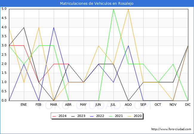 estadsticas de Vehiculos Matriculados en el Municipio de Rosalejo hasta Abril del 2024.