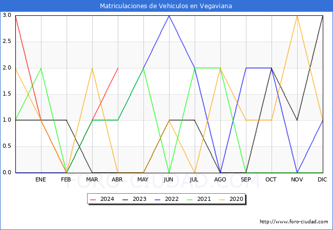 estadsticas de Vehiculos Matriculados en el Municipio de Vegaviana hasta Abril del 2024.
