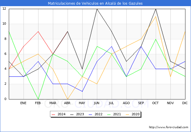 estadsticas de Vehiculos Matriculados en el Municipio de Alcal de los Gazules hasta Abril del 2024.