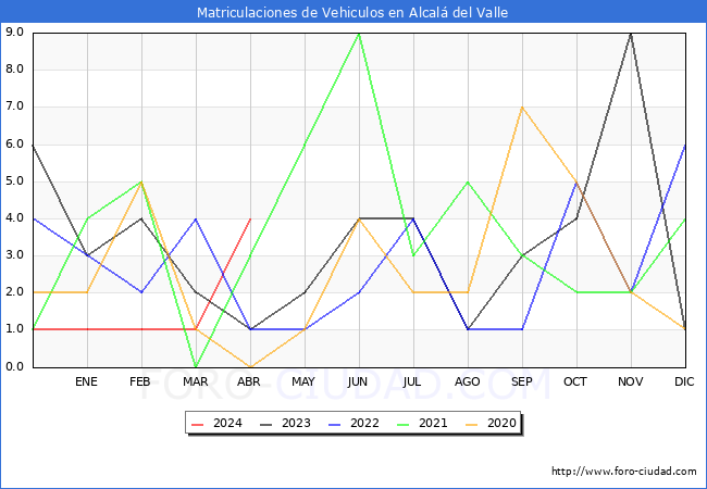 estadsticas de Vehiculos Matriculados en el Municipio de Alcal del Valle hasta Abril del 2024.