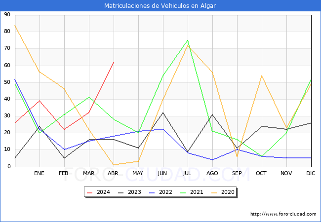 estadsticas de Vehiculos Matriculados en el Municipio de Algar hasta Abril del 2024.