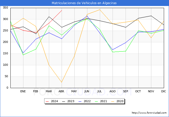 estadsticas de Vehiculos Matriculados en el Municipio de Algeciras hasta Abril del 2024.