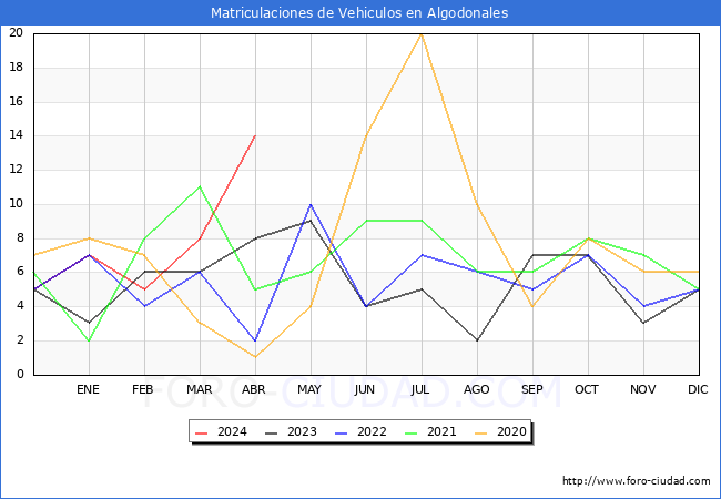 estadsticas de Vehiculos Matriculados en el Municipio de Algodonales hasta Abril del 2024.