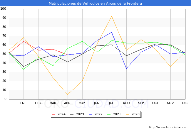 estadsticas de Vehiculos Matriculados en el Municipio de Arcos de la Frontera hasta Abril del 2024.