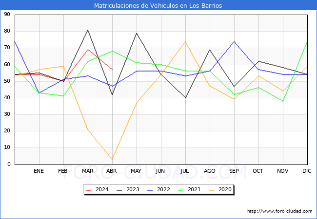 estadsticas de Vehiculos Matriculados en el Municipio de Los Barrios hasta Abril del 2024.