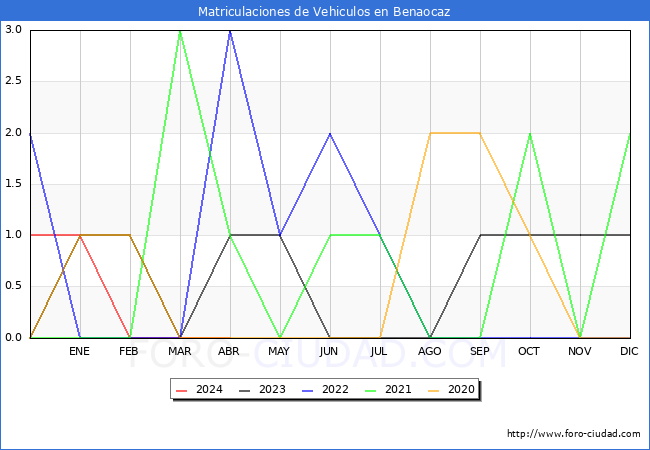 estadsticas de Vehiculos Matriculados en el Municipio de Benaocaz hasta Abril del 2024.